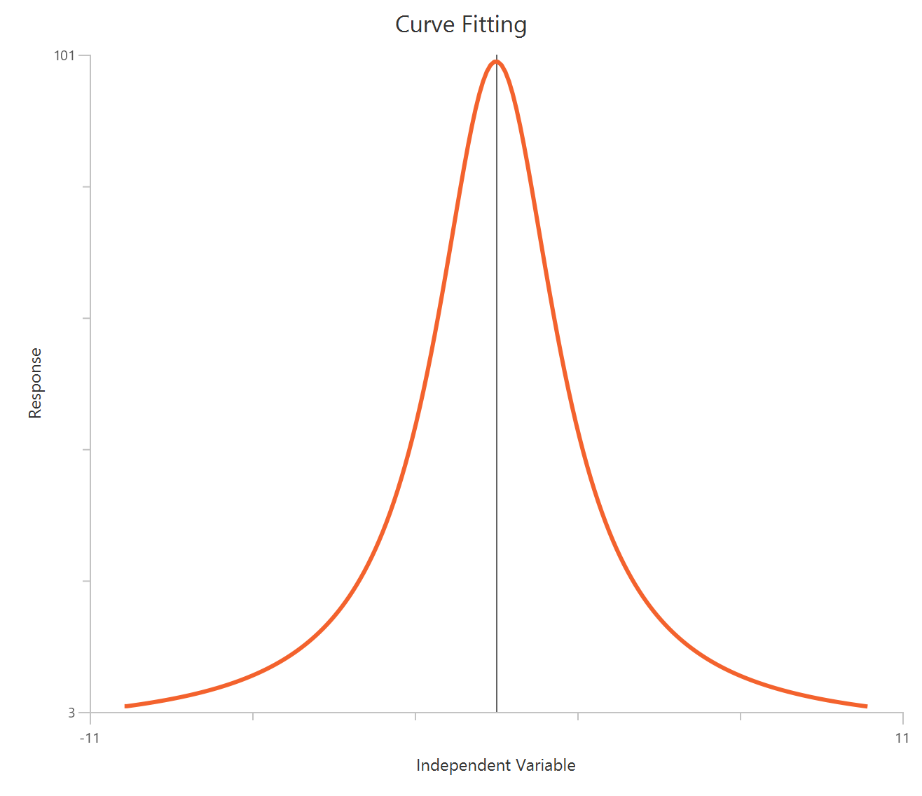 Lorentzian distribution